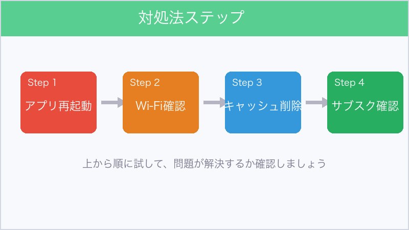Apple Music対処法ステップフロー
