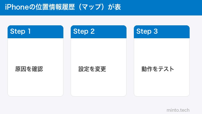 iPhoneの位置情報履歴(マップ)が表