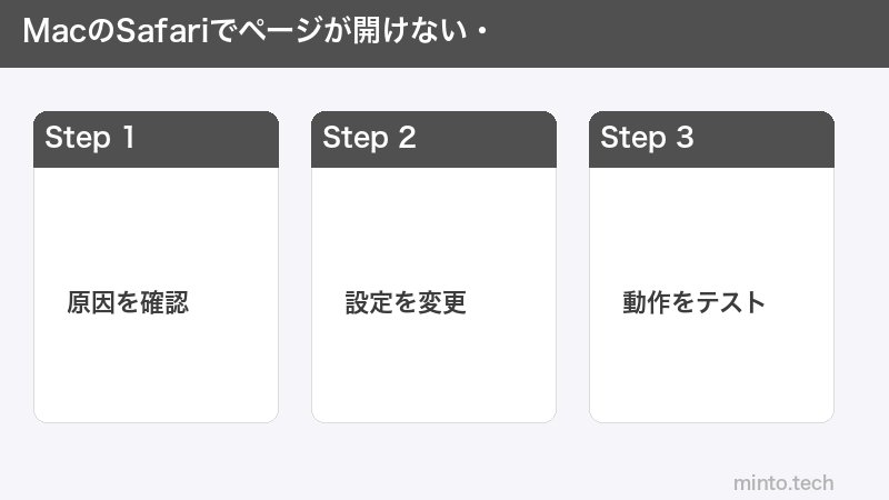 MacのSafariでページが開けない・
