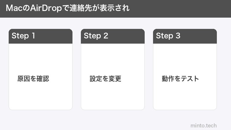 MacのAirDropで連絡先が表示され