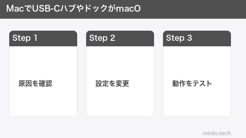 MacでUSB-CハブやドックがmacO
