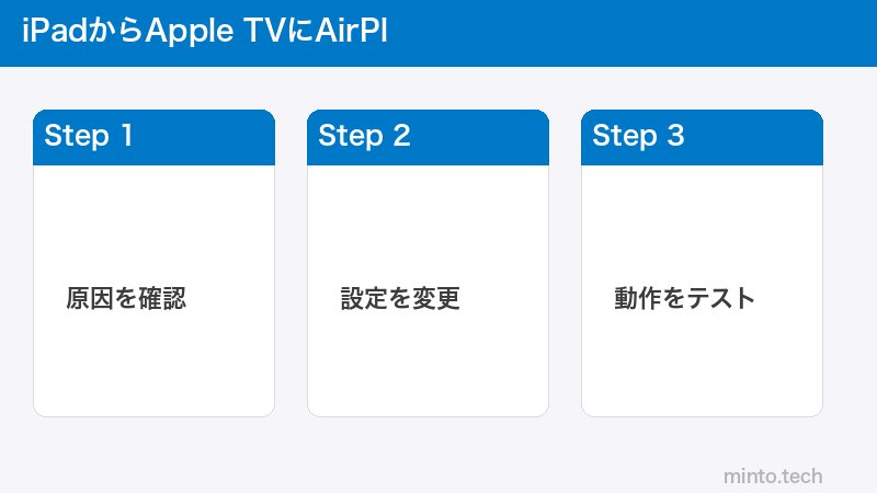 iPadからApple TVにAirPl