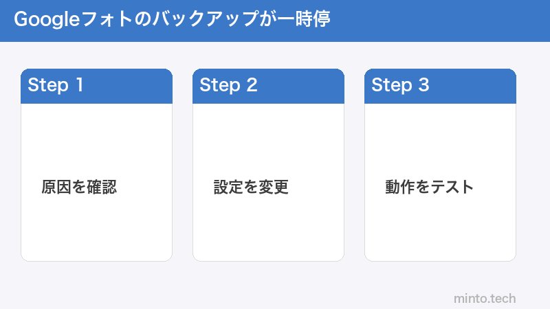 Googleフォトのバックアップが一時停