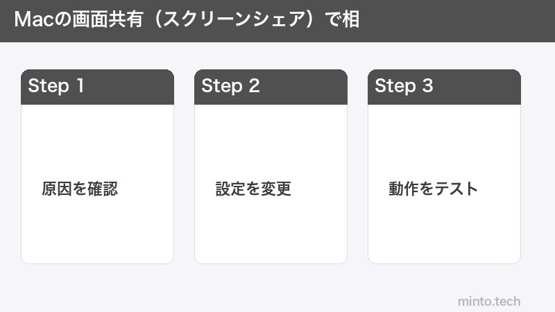 Macの画面共有（スクリーンシェア）で相