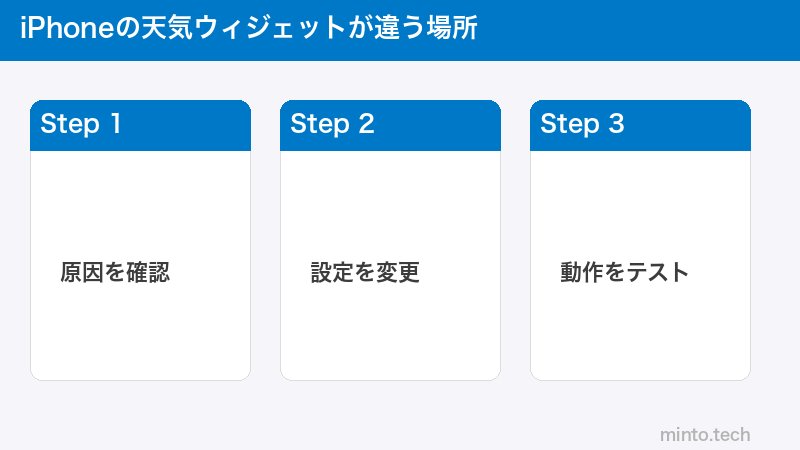 iPhoneの天気ウィジェットが違う場所