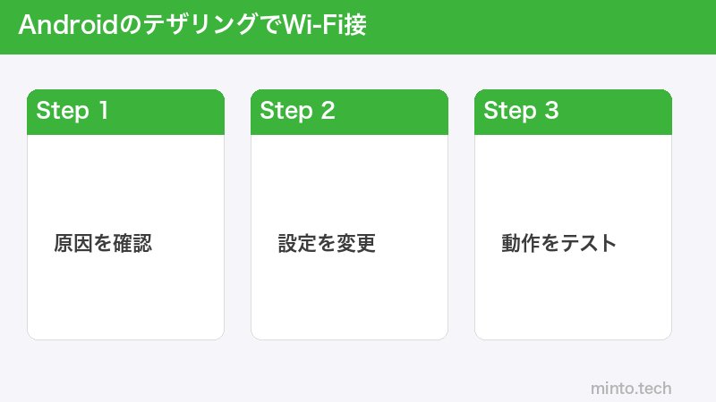AndroidのテザリングでWi-Fi接