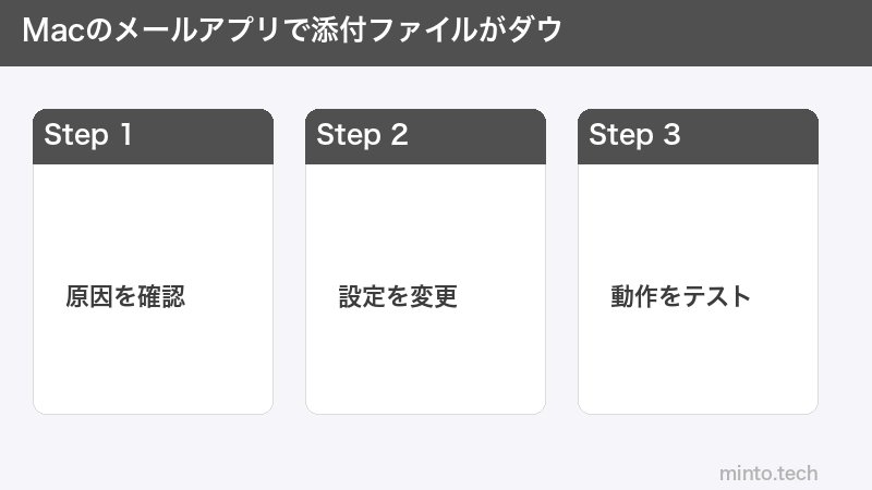 Macのメールアプリで添付ファイルがダウ