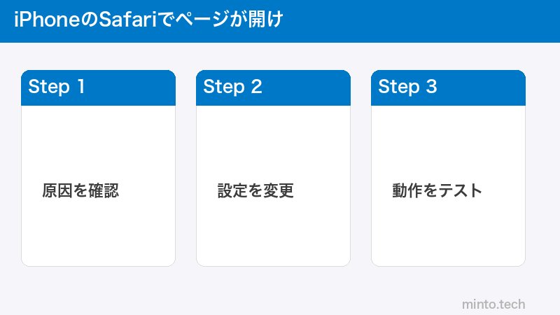iPhoneのSafariでページが開け