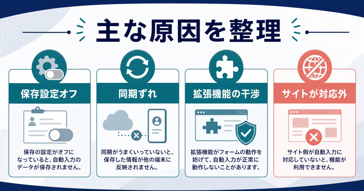保存設定オフ、同期ずれ、拡張機能の干渉、サイトが対応外の主な原因を整理した図解