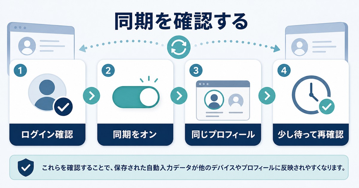 ログイン確認、同期をオン、同じプロフィール、少し待って再確認の順で見る図解