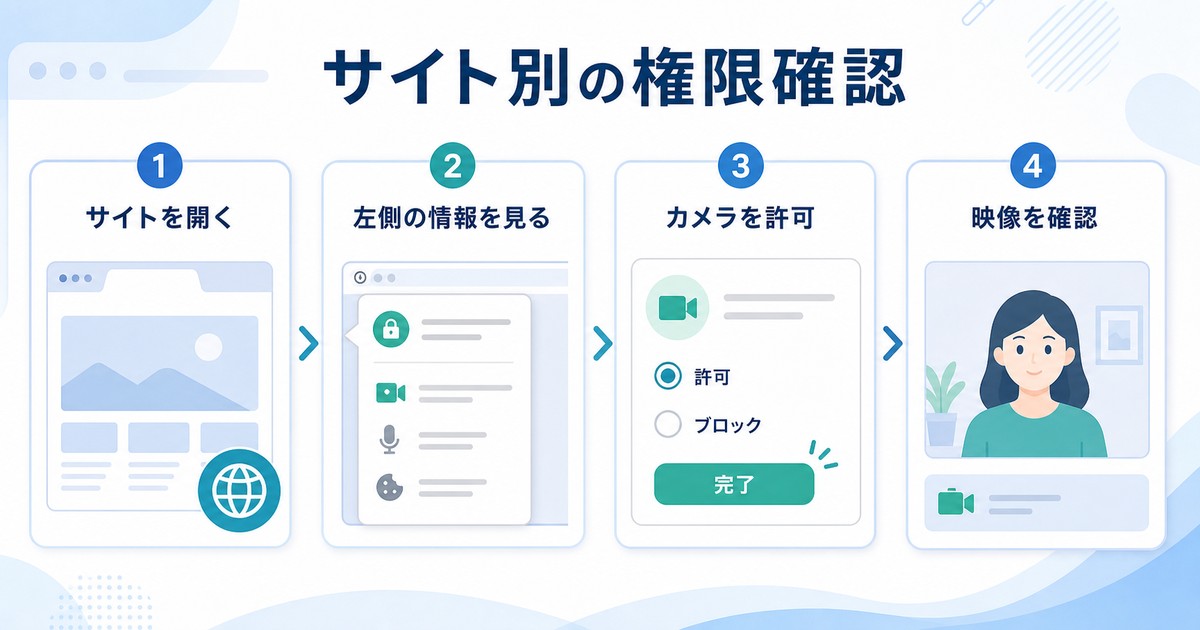 サイトを開く、左側の情報を見る、カメラを許可、映像を確認の順でサイト別権限を見直す図解