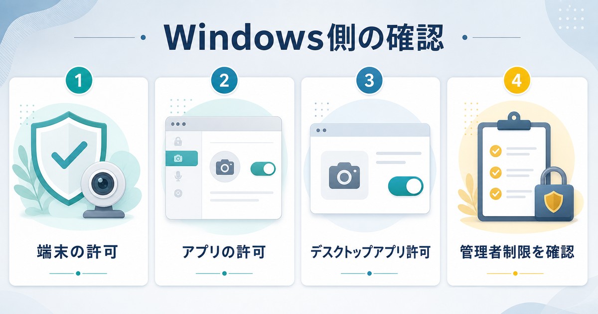 端末の許可、アプリの許可、デスクトップアプリ許可、管理者制限の確認を整理した図解