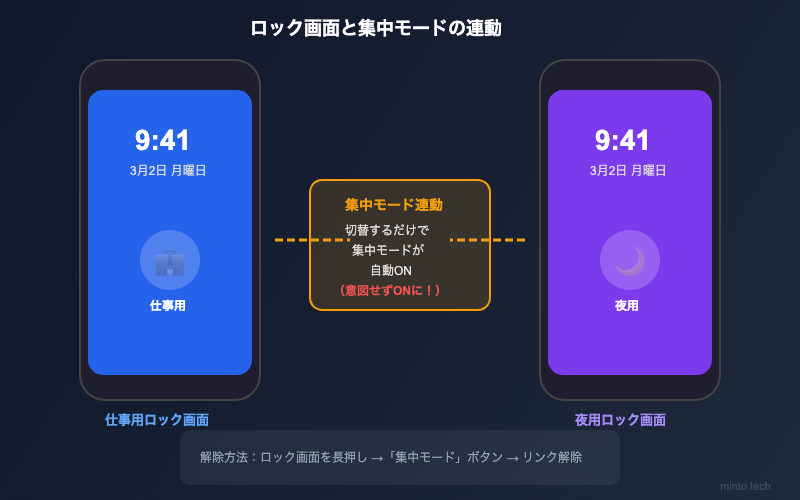 iPhoneのロック画面と集中モードのリンク設定
