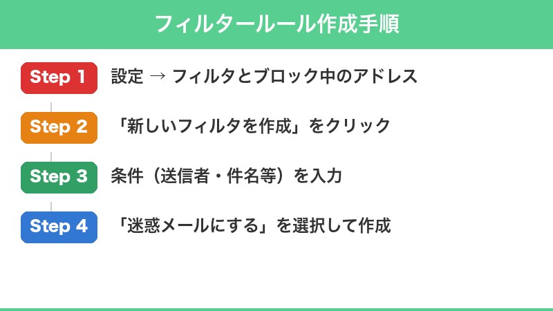 Gmailでカスタムフィルターを作成する手順