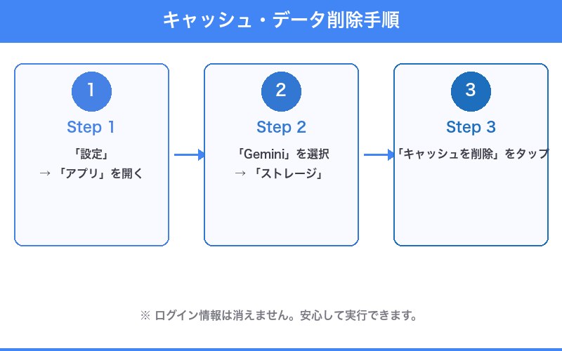 Google Geminiの対処法の設定手順画面