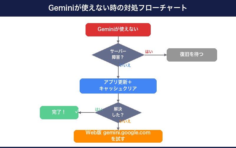 Google Geminiが正常に動作している画面