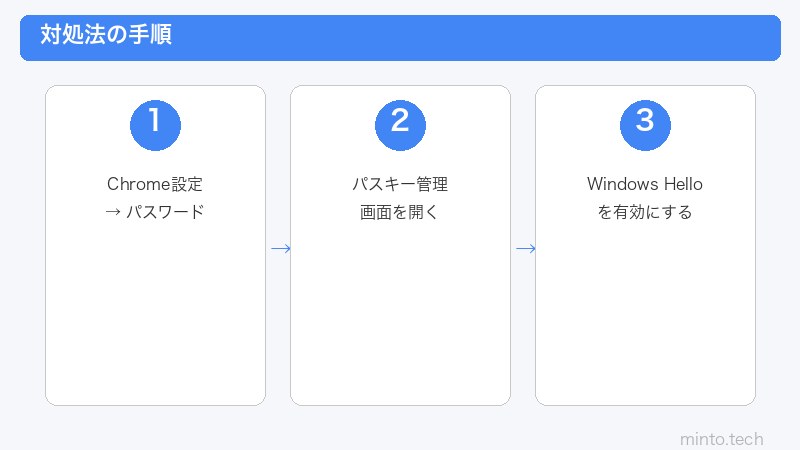 Chromeパスキー設定手順