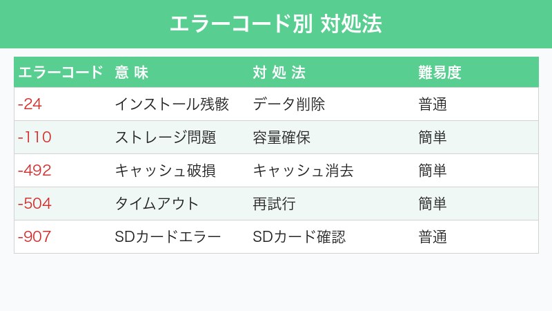 Google Playエラーコード別対処法
