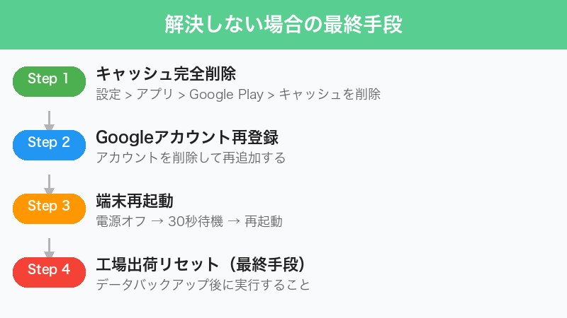 Google Play解決しない場合の最終手段