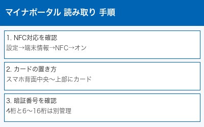 マイナポータル設定手順