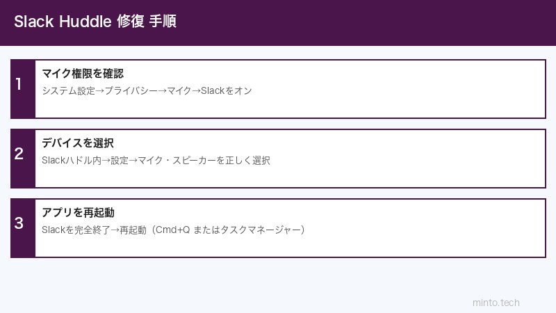 Slack Huddle設定手順