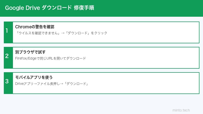 Google Drive設定手順