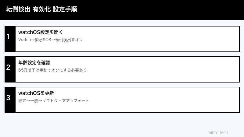Apple Watch設定手順