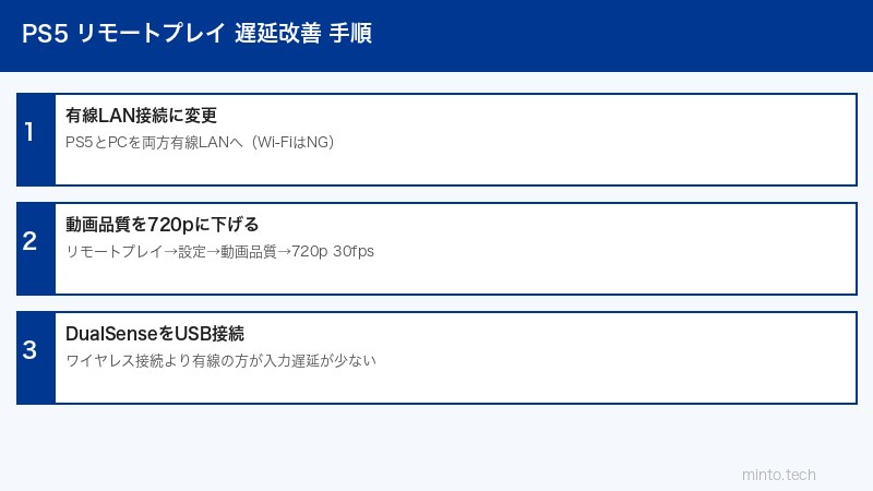 PS5設定手順