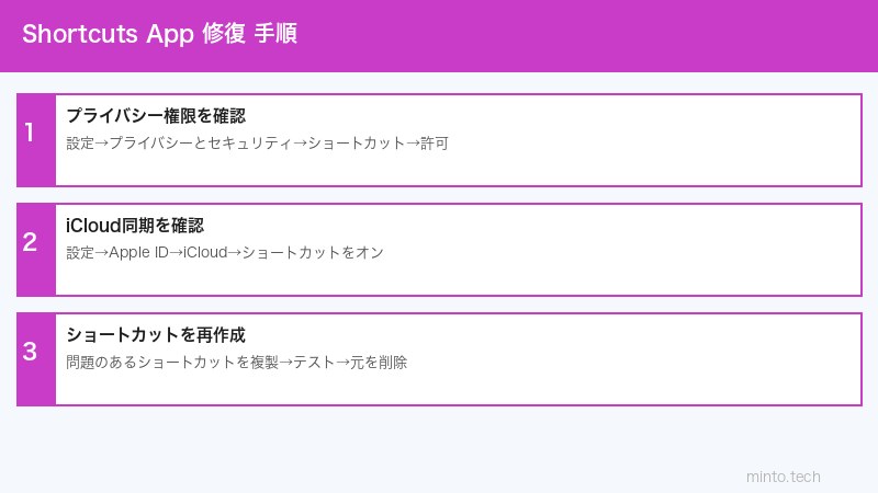 Shortcutsアプリ修復手順