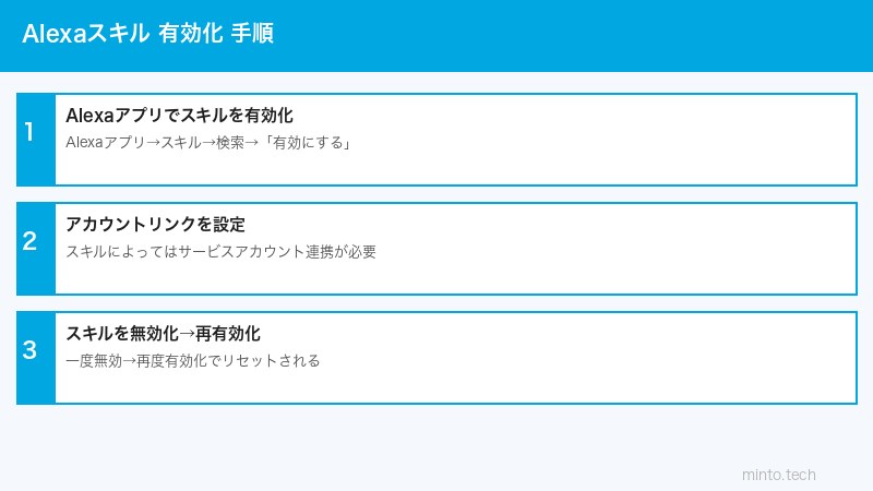 Alexaスキル設定手順