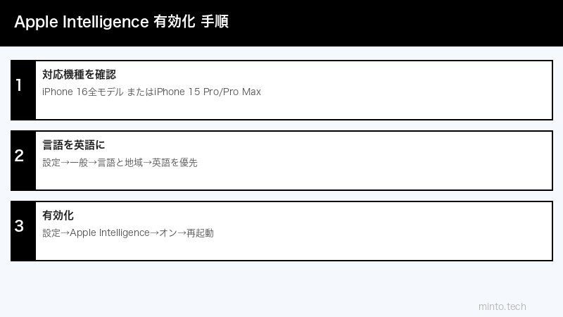 Apple Intelligence設定手順