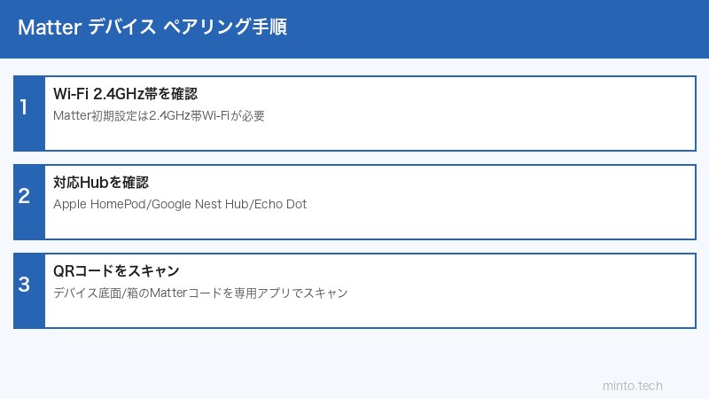 Matterプロトコル設定手順