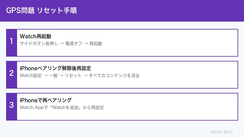 GPS精度キャリブレーション手順