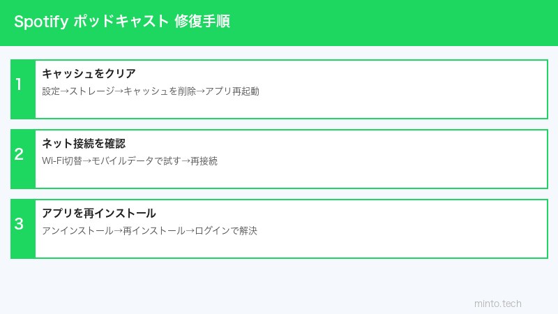 Spotifyポッドキャスト設定手順