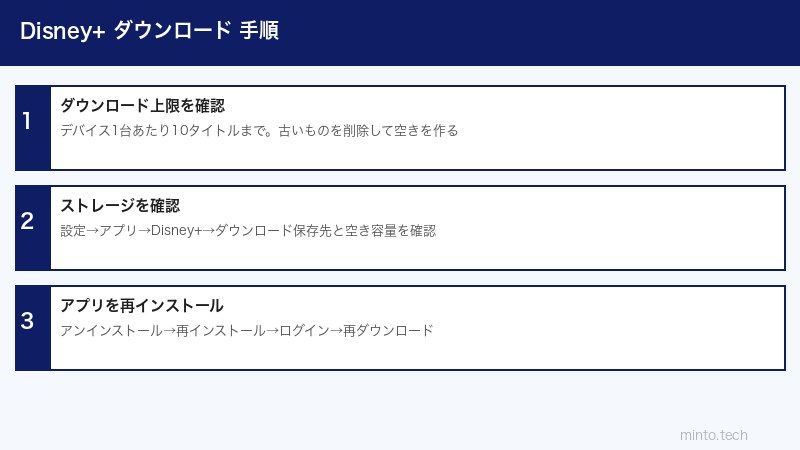 Disney+ダウンロード設定手順