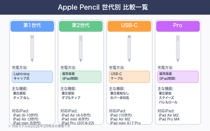 Apple Pencil 4世代の比較図