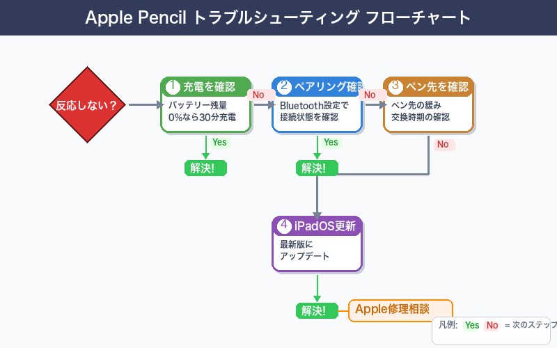 トラブルシューティングフローチャート