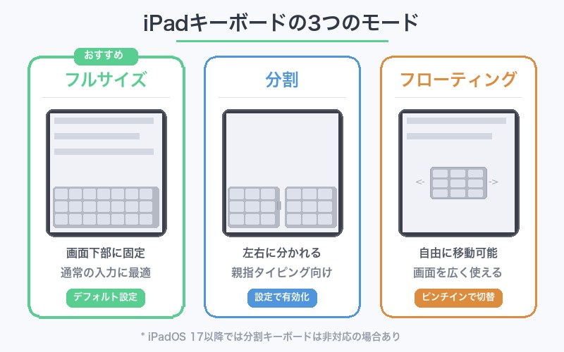 iPadキーボードの3つのモード比較