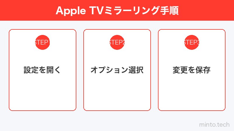 Apple TVミラーリング手順