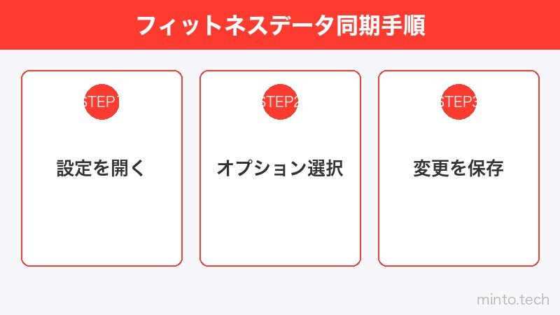 フィットネスデータ同期手順