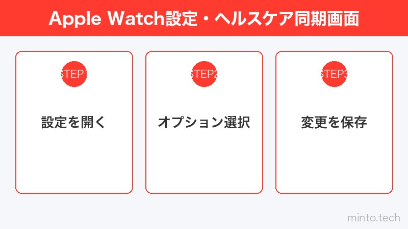 Apple Watch設定・ヘルスケア同期画面