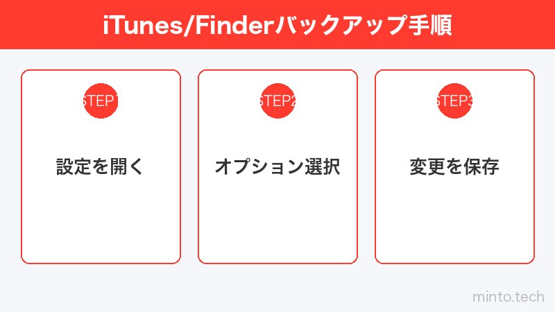 iTunes/Finderバックアップ手順