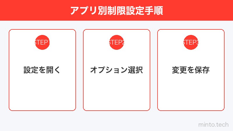 アプリ別制限設定手順