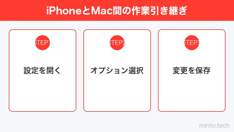 iPhoneとMac間の作業引き継ぎ