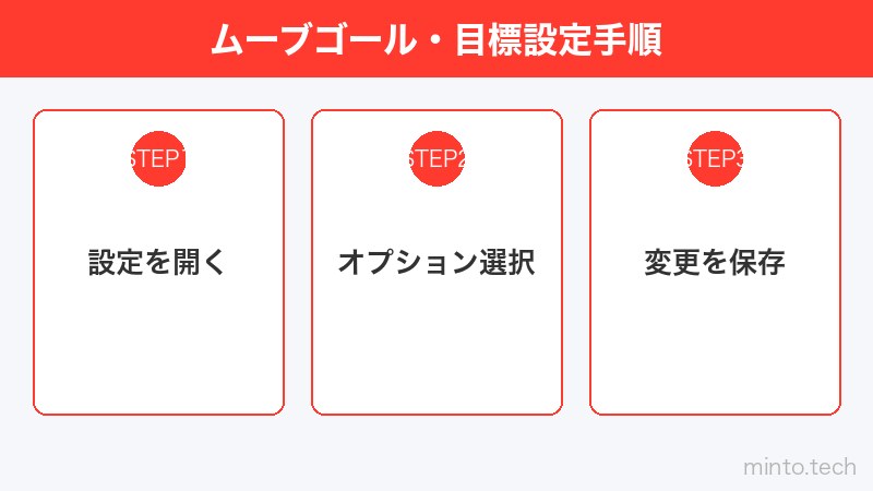 ムーブゴール・目標設定手順