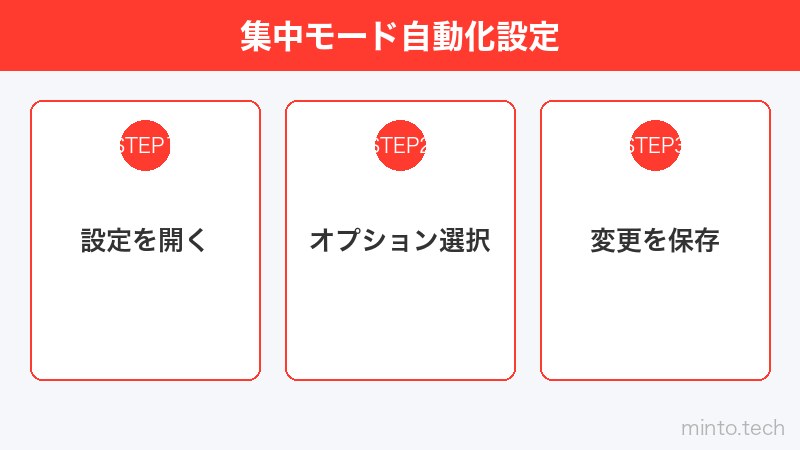 集中モード自動化設定