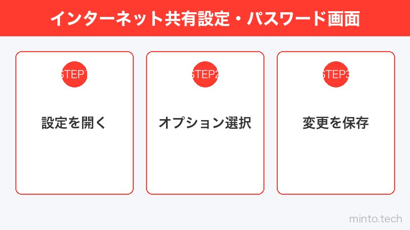 インターネット共有設定・パスワード画面