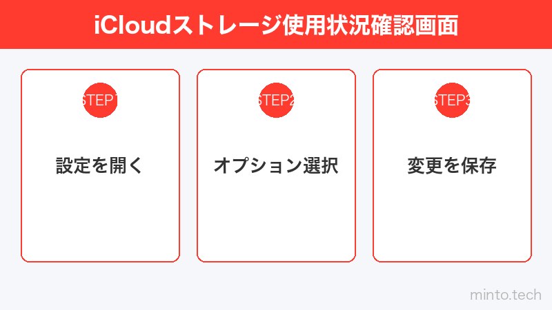 iCloudストレージ使用状況確認画面