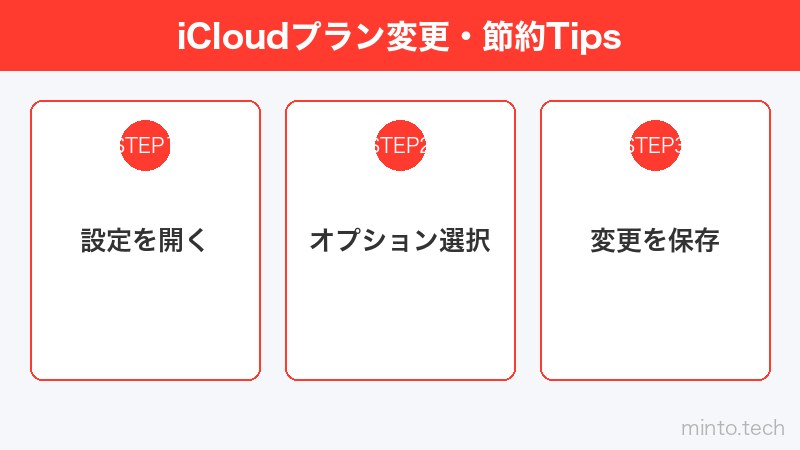 iCloudプラン変更・節約Tips
