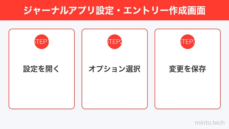 ジャーナルアプリ設定・エントリー作成画面